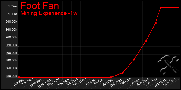 Last 7 Days Graph of Foot Fan