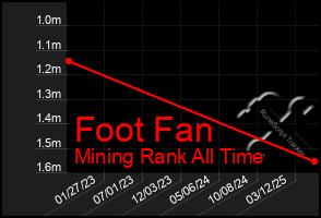 Total Graph of Foot Fan