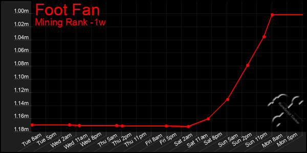 Last 7 Days Graph of Foot Fan