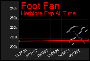 Total Graph of Foot Fan