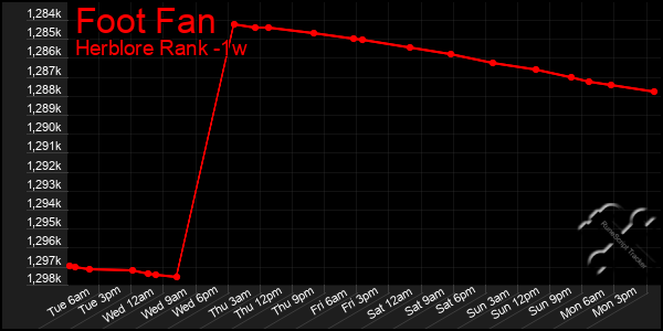 Last 7 Days Graph of Foot Fan