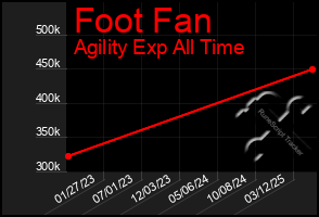 Total Graph of Foot Fan