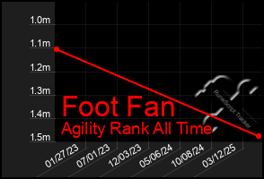Total Graph of Foot Fan