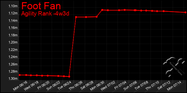 Last 31 Days Graph of Foot Fan