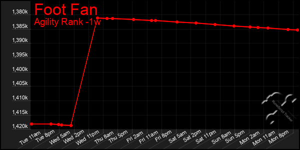 Last 7 Days Graph of Foot Fan