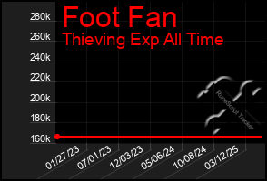 Total Graph of Foot Fan