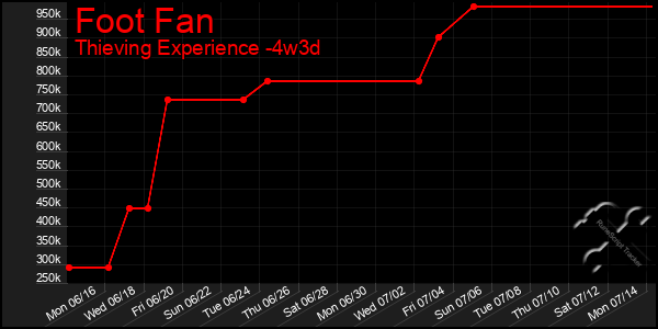 Last 31 Days Graph of Foot Fan
