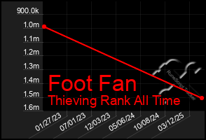 Total Graph of Foot Fan