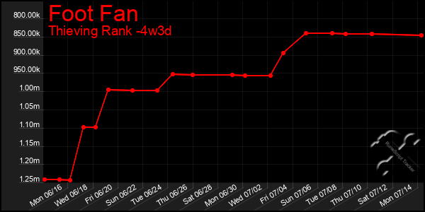 Last 31 Days Graph of Foot Fan