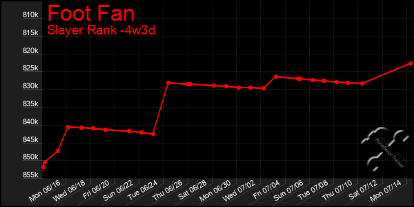 Last 31 Days Graph of Foot Fan