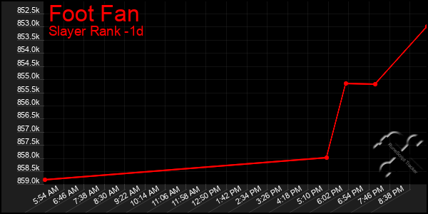 Last 24 Hours Graph of Foot Fan