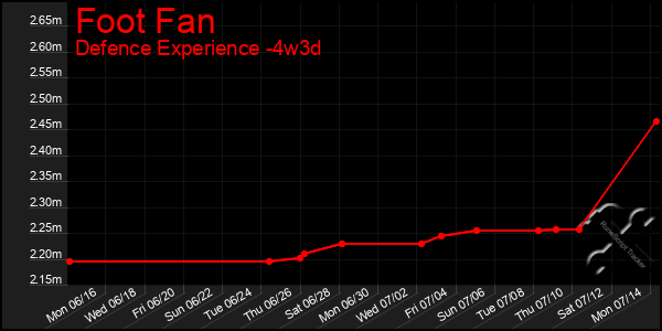 Last 31 Days Graph of Foot Fan