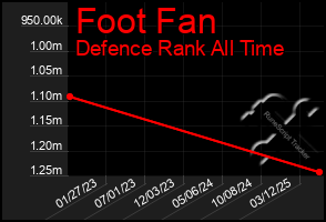 Total Graph of Foot Fan