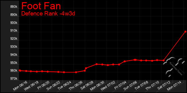 Last 31 Days Graph of Foot Fan