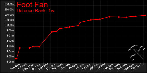 Last 7 Days Graph of Foot Fan