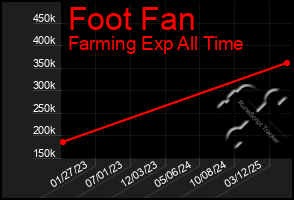 Total Graph of Foot Fan