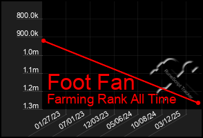 Total Graph of Foot Fan