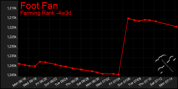 Last 31 Days Graph of Foot Fan