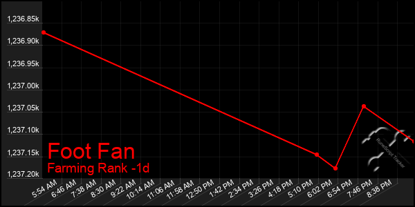 Last 24 Hours Graph of Foot Fan