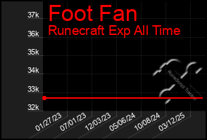 Total Graph of Foot Fan