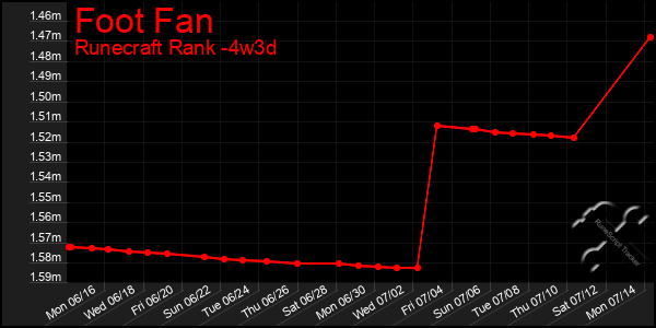 Last 31 Days Graph of Foot Fan
