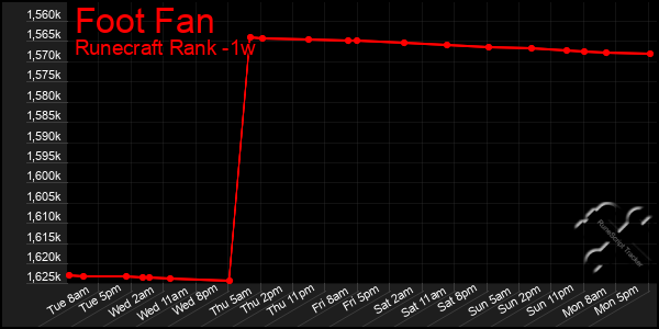 Last 7 Days Graph of Foot Fan