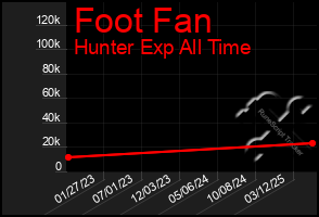 Total Graph of Foot Fan