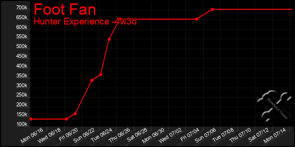 Last 31 Days Graph of Foot Fan
