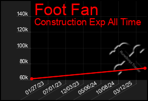 Total Graph of Foot Fan