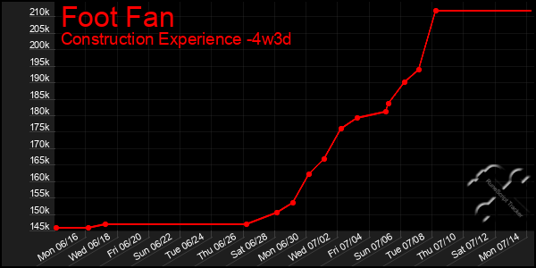 Last 31 Days Graph of Foot Fan
