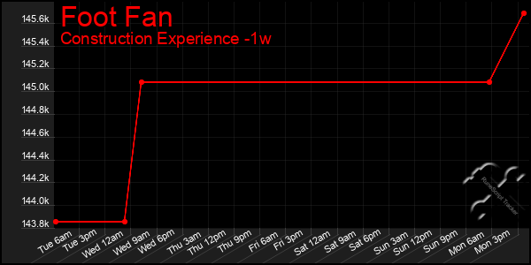 Last 7 Days Graph of Foot Fan