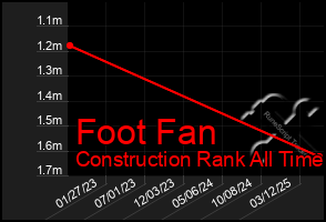 Total Graph of Foot Fan