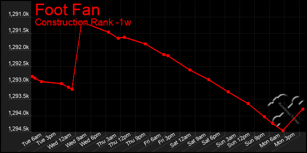 Last 7 Days Graph of Foot Fan