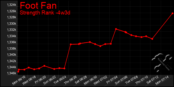 Last 31 Days Graph of Foot Fan