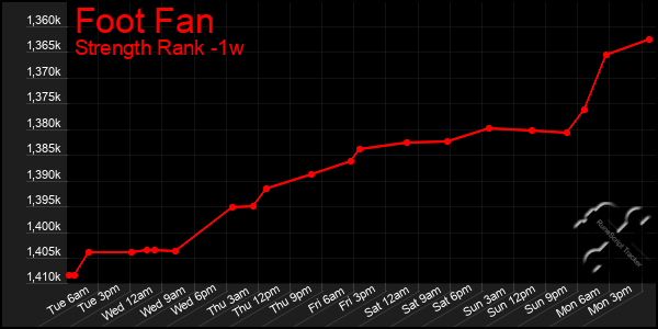 Last 7 Days Graph of Foot Fan