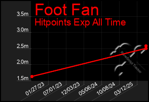 Total Graph of Foot Fan