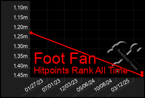 Total Graph of Foot Fan