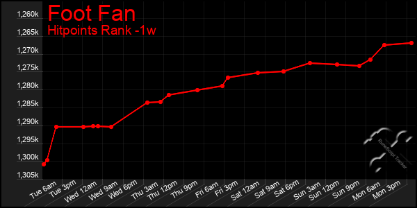 Last 7 Days Graph of Foot Fan