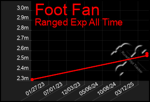 Total Graph of Foot Fan