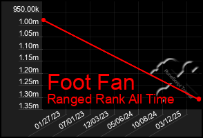 Total Graph of Foot Fan