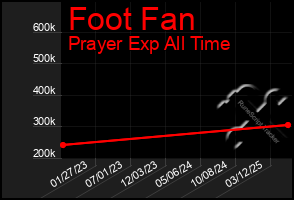 Total Graph of Foot Fan