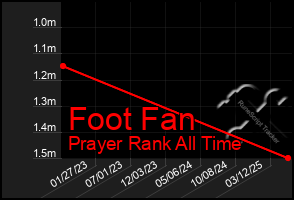 Total Graph of Foot Fan