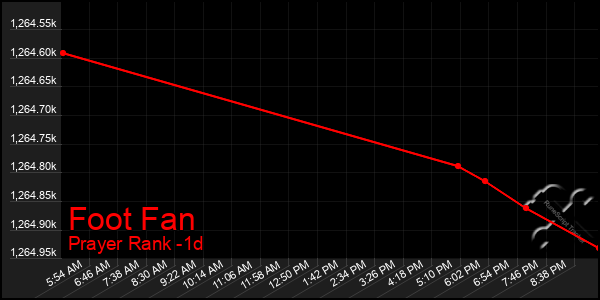 Last 24 Hours Graph of Foot Fan
