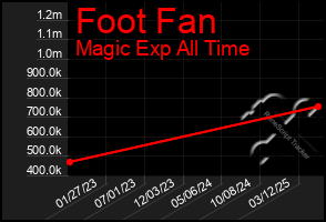Total Graph of Foot Fan