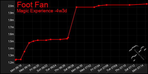 Last 31 Days Graph of Foot Fan