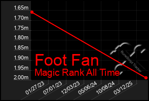 Total Graph of Foot Fan