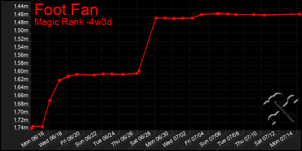 Last 31 Days Graph of Foot Fan