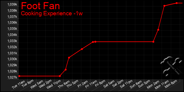 Last 7 Days Graph of Foot Fan