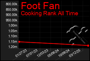 Total Graph of Foot Fan