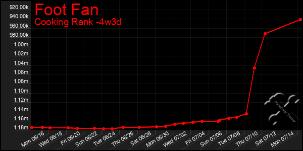 Last 31 Days Graph of Foot Fan